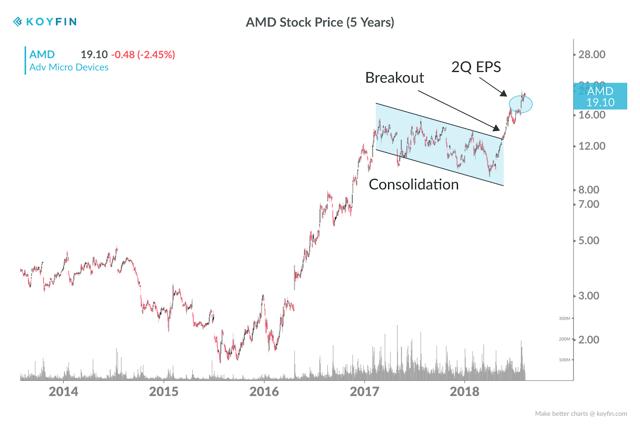 四月以来翻一倍，AMD是如何起飞的？