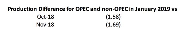 日减120万桶，OPEC会议影响如何？