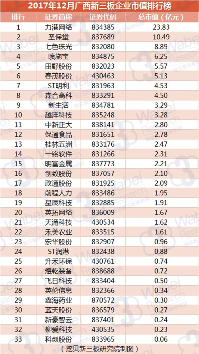 2017年12月广西新三板企业市值排行榜（挖贝新三板研究院制图）