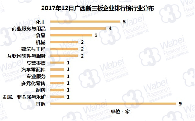 2017年12月广西新三板企业排行榜行业分布（挖贝新三板研究院制图）