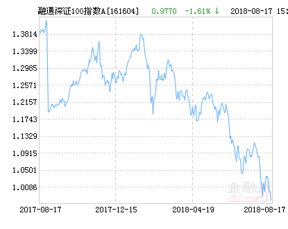 融通深证100指数A\/B净值下跌1.61% 请保持关