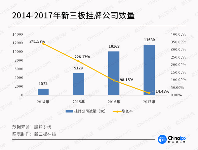 2014-2017年新三板挂牌公司数量