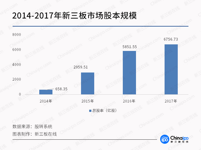 2014-2017年新三板市场股本规模