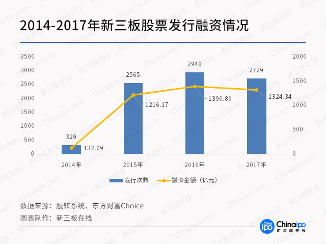 2014-2017年新三板股票发行融资情况