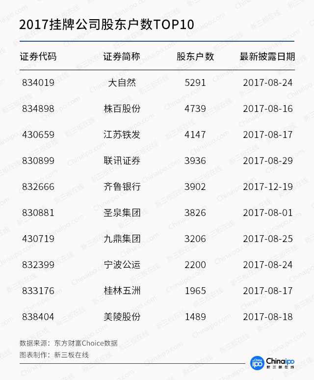 2017年挂牌公司股东户数TOP10